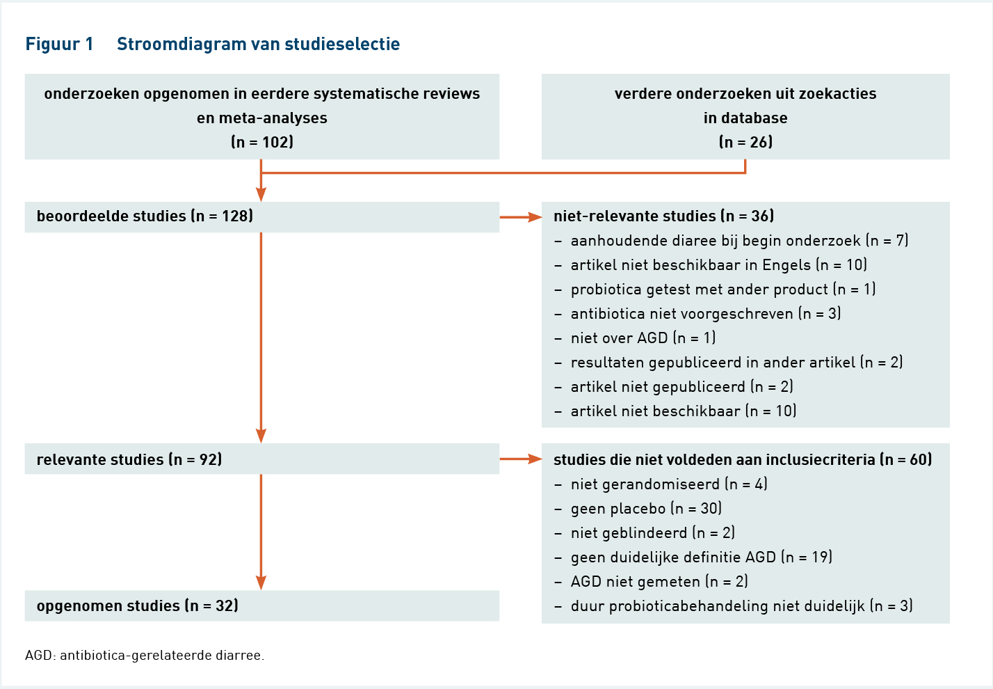 Inclusiecriteria literatuuronderzoek