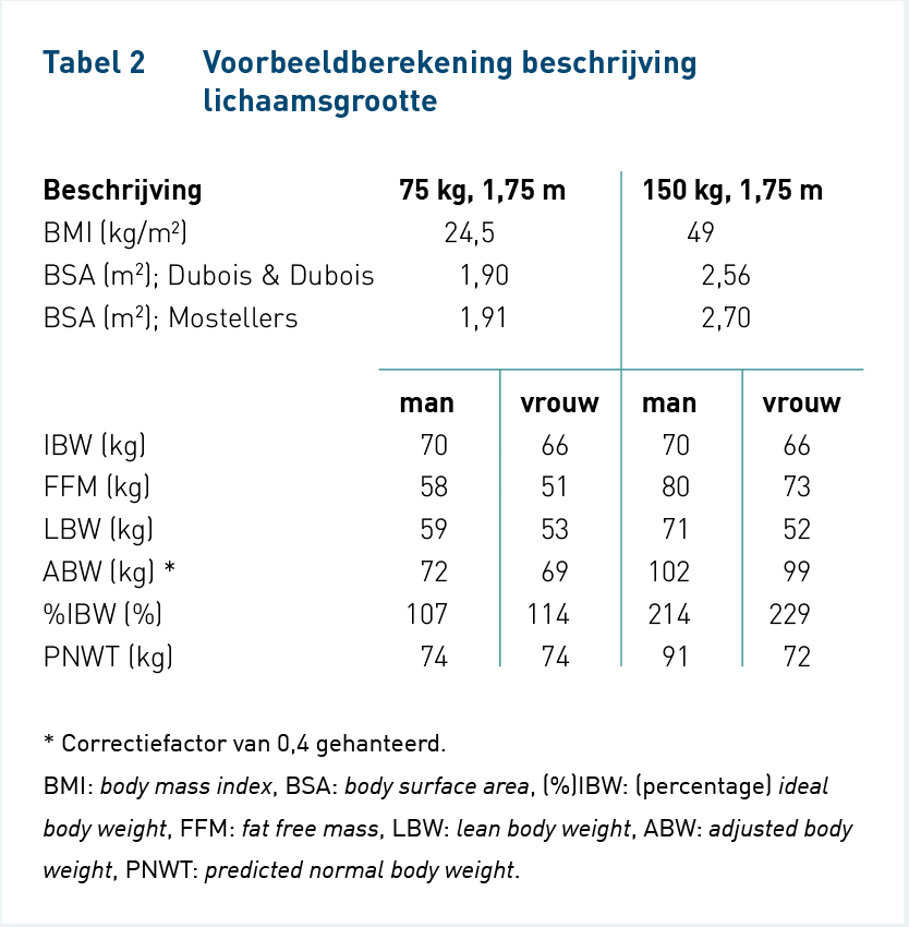 Hoe Doseer Je Geneesmiddelen Bij Obese Patienten Npfo